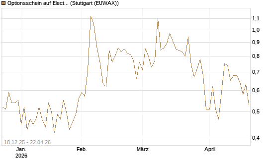 Optionsschein auf Electronic Arts [Goldman Sachs Bank Europe SE] Chart