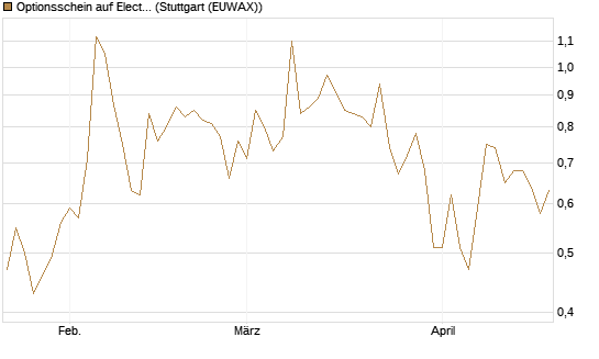 Optionsschein auf Electronic Arts [Goldman Sachs Bank Europe SE] Chart