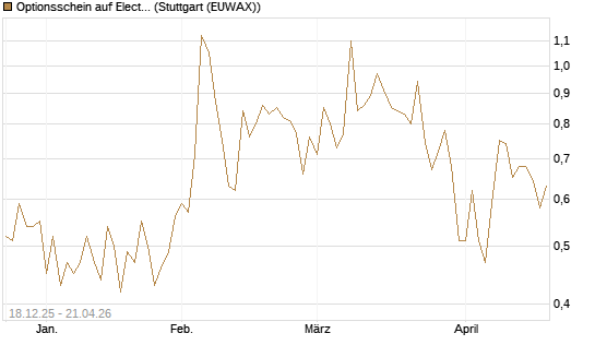Optionsschein auf Electronic Arts [Goldman Sachs Bank Europe SE] Chart
