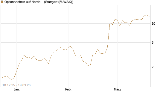 Optionsschein auf Nordex [Goldman Sachs Bank Europe SE] Chart