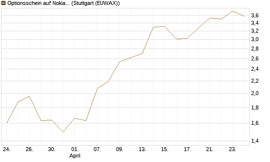 Optionsschein auf Nokia [Goldman Sachs Bank Europe SE] Chart