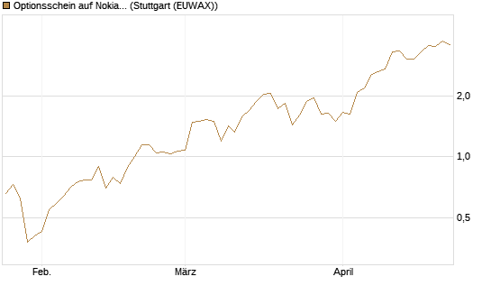 Optionsschein auf Nokia [Goldman Sachs Bank Europe SE] Chart