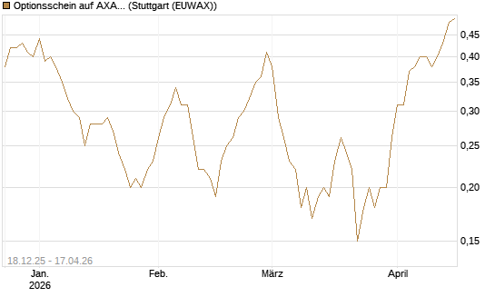 Optionsschein auf AXA [Goldman Sachs Bank Europe SE] Chart
