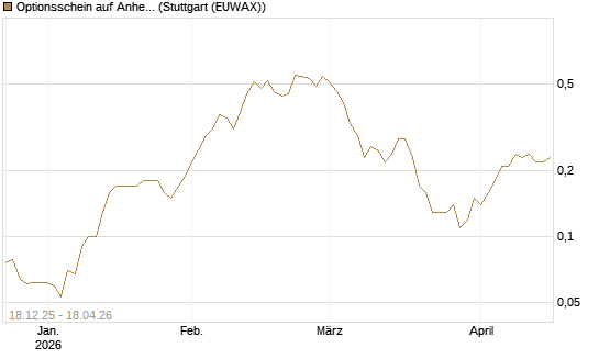 Optionsschein auf Anheuser-Busch InBev SA/NV [Goldman Sachs Bank Europe SE] Chart