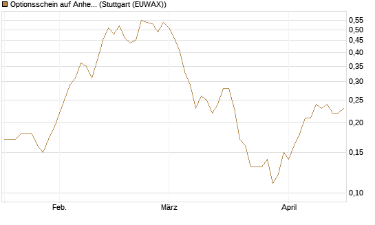 Optionsschein auf Anheuser-Busch InBev SA/NV [Goldman Sachs Bank Europe SE] Chart