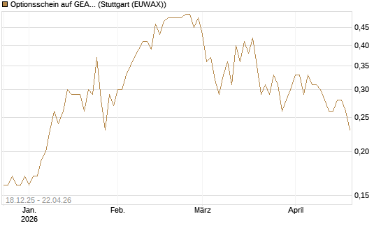 Optionsschein auf GEA Group [Goldman Sachs Bank Europe SE] Chart
