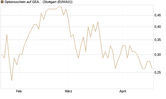 Optionsschein auf GEA Group [Goldman Sachs Bank Europe SE] Chart