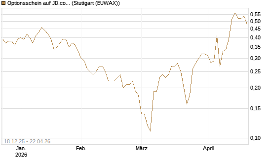 Optionsschein auf JD.com [Goldman Sachs Bank Europe SE] Chart