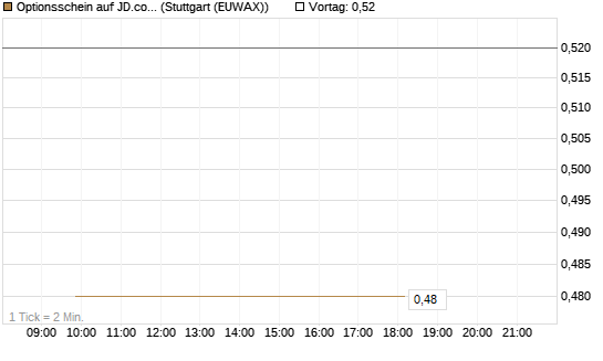 Optionsschein auf JD.com [Goldman Sachs Bank Europe SE] Chart