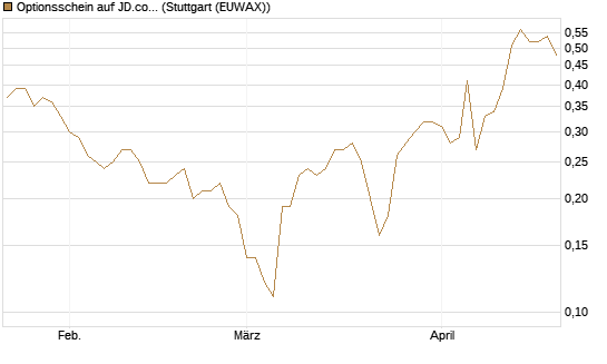 Optionsschein auf JD.com [Goldman Sachs Bank Europe SE] Chart