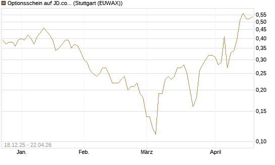 Optionsschein auf JD.com [Goldman Sachs Bank Europe SE] Chart
