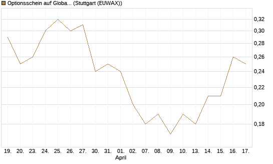 Optionsschein auf Global Payments [Goldman Sachs Bank Europe SE] Chart