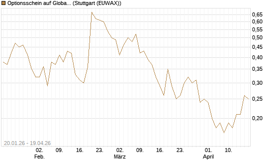 Optionsschein auf Global Payments [Goldman Sachs Bank Europe SE] Chart