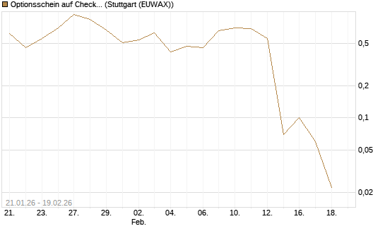 Optionsschein auf Check Point Software [Goldman Sachs Bank Europe SE] Chart