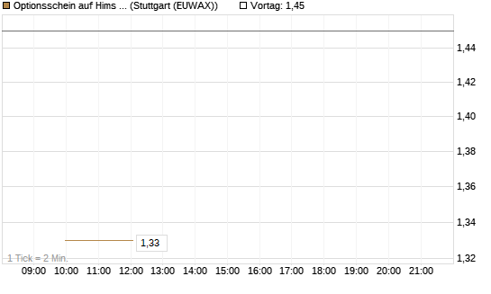 Optionsschein auf Hims & Hers Health A [Goldman Sachs Bank Europe SE] Chart