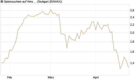Optionsschein auf Hims & Hers Health A [Goldman Sachs Bank Europe SE] Chart