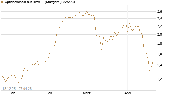 Optionsschein auf Hims & Hers Health A [Goldman Sachs Bank Europe SE] Chart