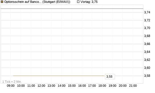 Optionsschein auf Banco Bilbao Vizcaya Argentari [Goldman Sachs Bank Europe SE] Chart