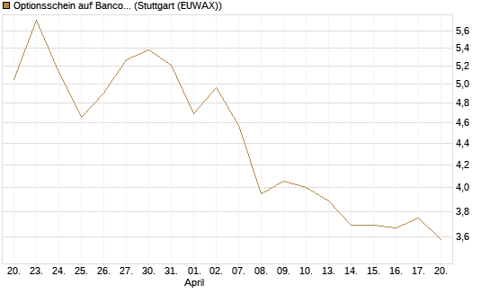 Optionsschein auf Banco Bilbao Vizcaya Argentari [Goldman Sachs Bank Europe SE] Chart