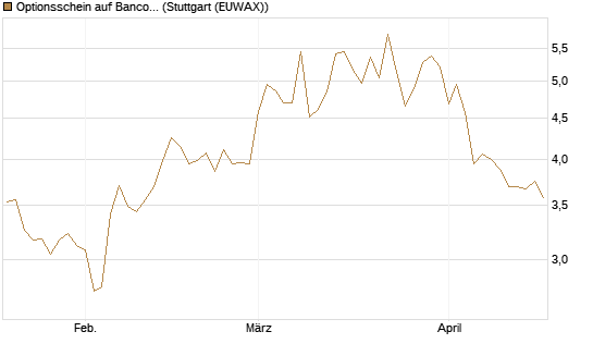 Optionsschein auf Banco Bilbao Vizcaya Argentari [Goldman Sachs Bank Europe SE] Chart