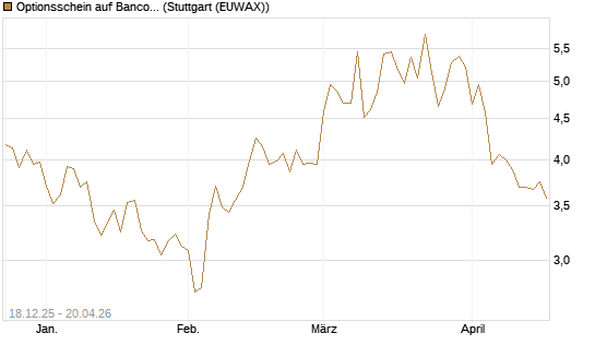 Optionsschein auf Banco Bilbao Vizcaya Argentari [Goldman Sachs Bank Europe SE] Chart