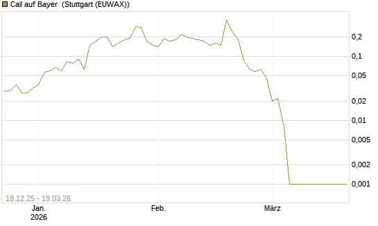 Call auf Bayer [Société Générale Effekten GmbH] Chart