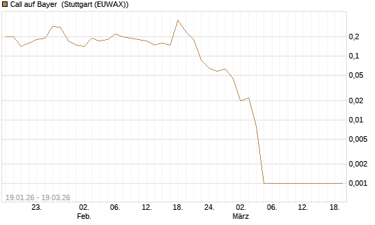 Call auf Bayer [Société Générale Effekten GmbH] Chart