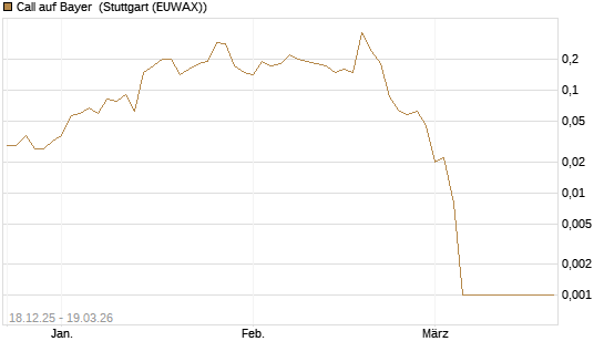Call auf Bayer [Société Générale Effekten GmbH] Chart