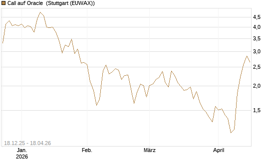 Call auf Oracle [UniCredit Bank GmbH] Chart