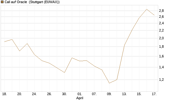 Call auf Oracle [UniCredit Bank GmbH] Chart