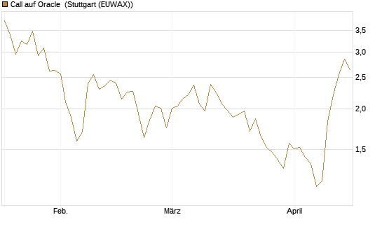 Call auf Oracle [UniCredit Bank GmbH] Chart