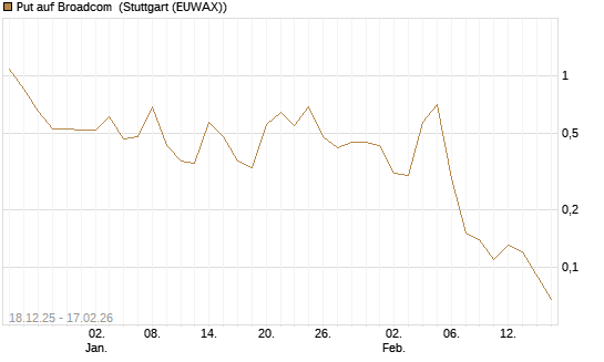 Put auf Broadcom [UniCredit Bank GmbH] Chart