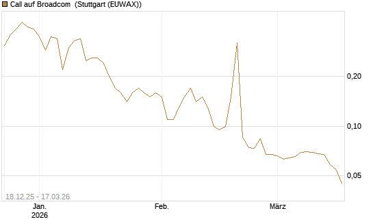 Call auf Broadcom [UniCredit Bank GmbH] Chart