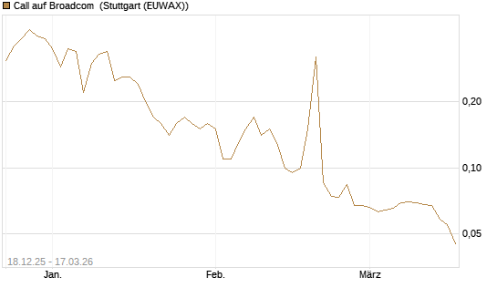 Call auf Broadcom [UniCredit Bank GmbH] Chart