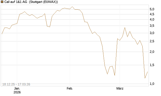 Call auf 1&1 AG [UniCredit Bank GmbH] Chart