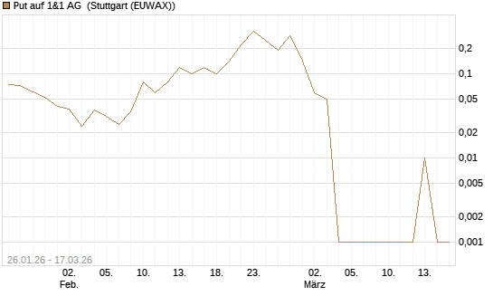Put auf 1&1 AG [UniCredit Bank GmbH] Chart