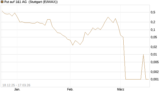 Put auf 1&1 AG [UniCredit Bank GmbH] Chart