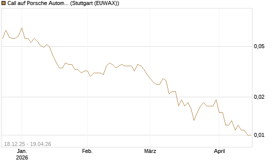 Call auf Porsche Automobil Holding SE Vz [UniCredit Bank GmbH] Chart