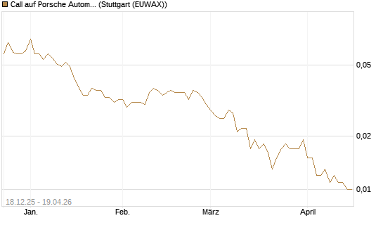 Call auf Porsche Automobil Holding SE Vz [UniCredit Bank GmbH] Chart