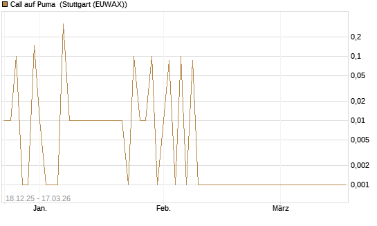 Call auf Puma [UniCredit Bank GmbH] Chart