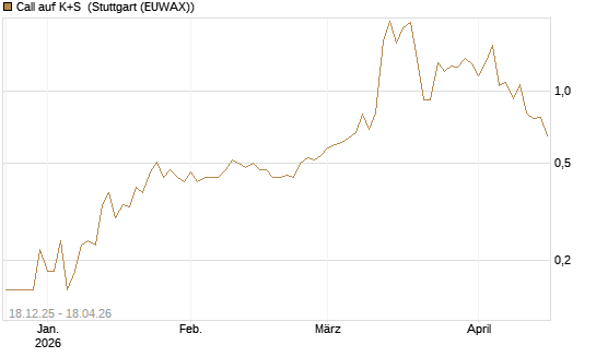 Call auf K+S [UniCredit Bank GmbH] Chart