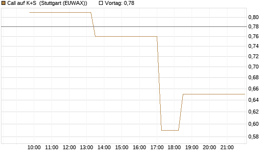 Call auf K+S [UniCredit Bank GmbH] Chart