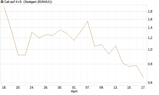 Call auf K+S [UniCredit Bank GmbH] Chart