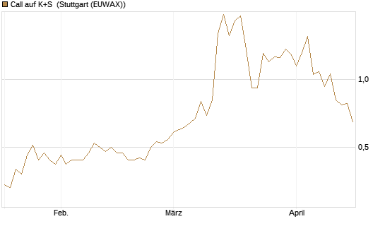 Call auf K+S [UniCredit Bank GmbH] Chart