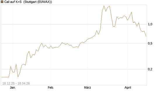 Call auf K+S [UniCredit Bank GmbH] Chart