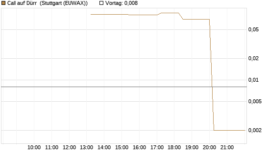 Call auf Dürr [UniCredit Bank GmbH] Chart