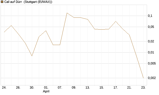 Call auf Dürr [UniCredit Bank GmbH] Chart