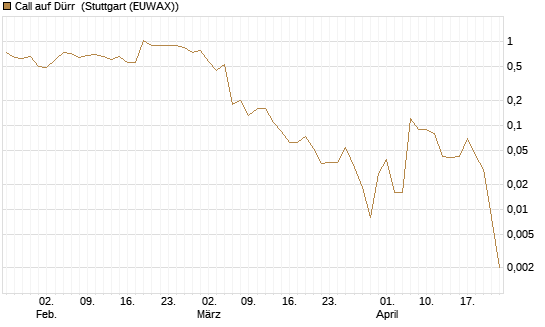 Call auf Dürr [UniCredit Bank GmbH] Chart