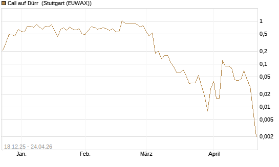 Call auf Dürr [UniCredit Bank GmbH] Chart