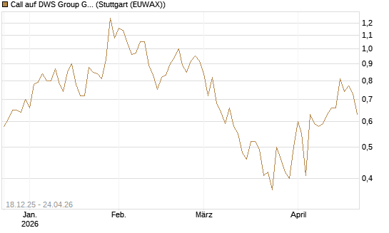 Call auf DWS Group GmbH [UniCredit Bank GmbH] Chart